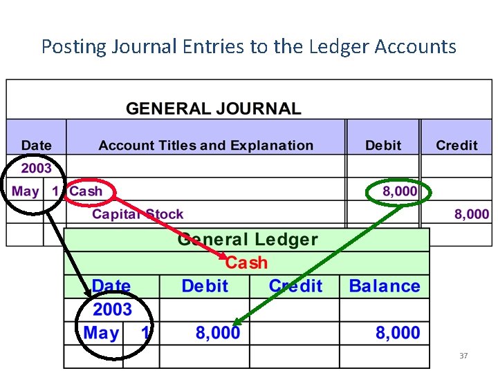 Posting Journal Entries to the Ledger Accounts 37 