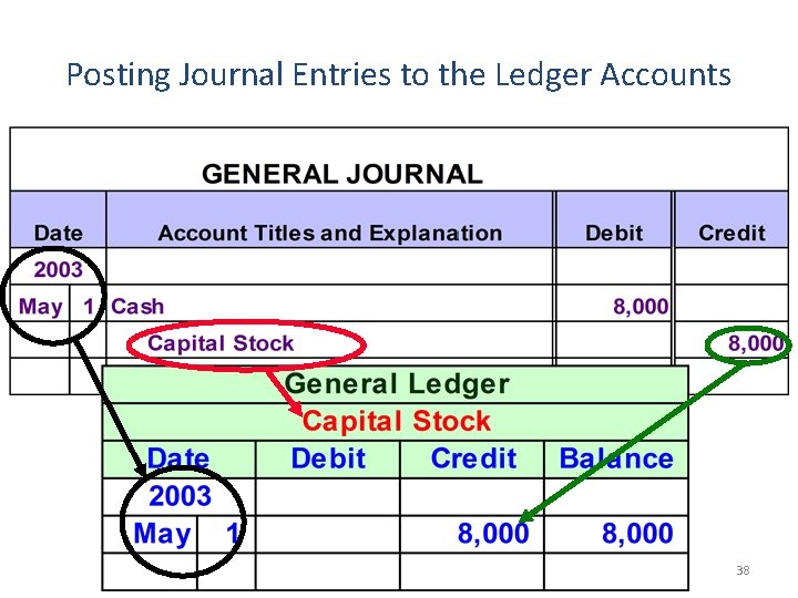 Posting Journal Entries to the Ledger Accounts 38 