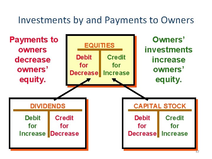 Investments by and Payments to Owners Payments to owners decrease owners’ equity. EQUITIES Debit