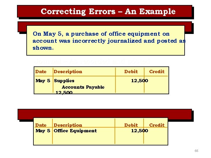 Correcting Errors – An Example On May 5, a purchase of office equipment on