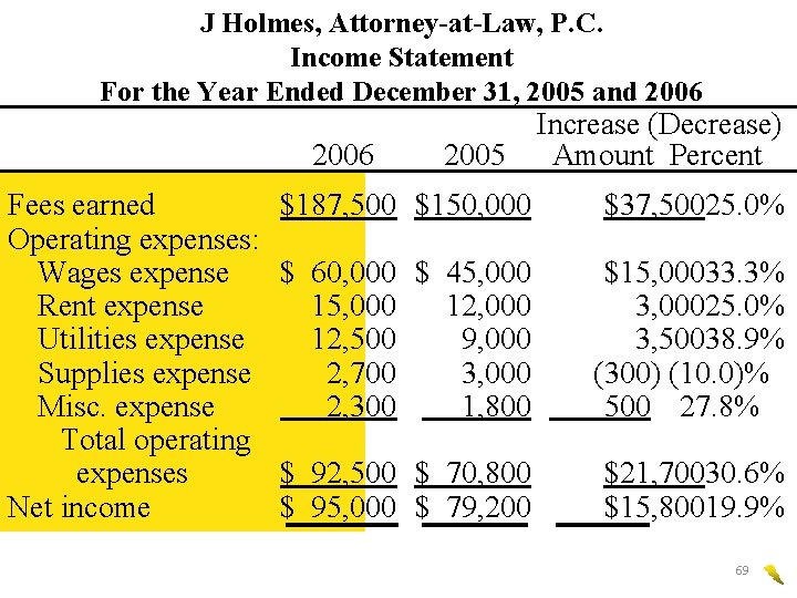 J Holmes, Attorney-at-Law, P. C. Income Statement For the Year Ended December 31, 2005