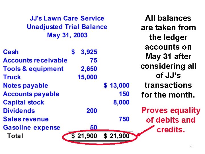 All balances are taken from the ledger accounts on May 31 after considering all