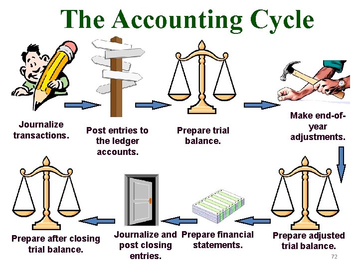 The Accounting Cycle Journalize transactions. Post entries to the ledger accounts. Prepare after closing