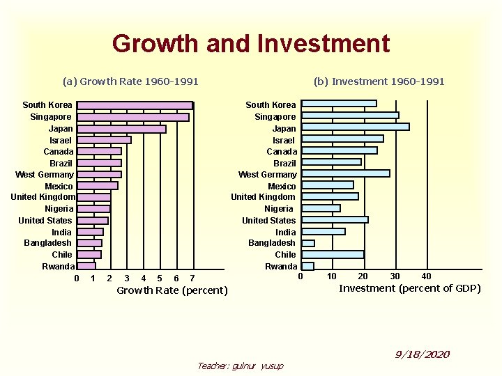 Growth and Investment (a) Growth Rate 1960 -1991 South Korea Singapore Japan Israel Canada