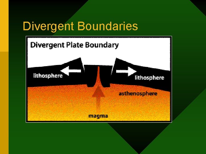 Divergent Boundaries Divergent Boundaries