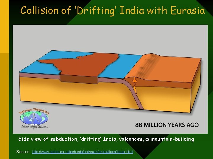 Collision of ‘Drifting’ India with Eurasia Side view of subduction, ‘drifting’ India, volcanoes, &