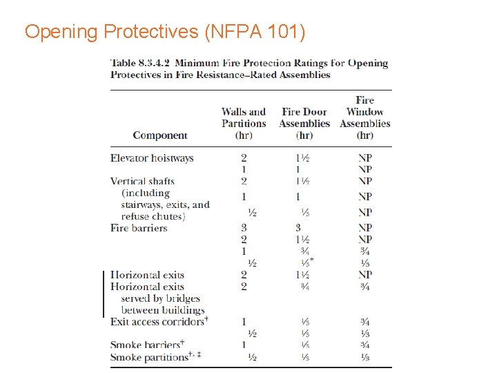 Opening Protectives (NFPA 101) 