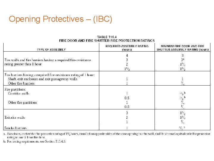 Opening Protectives – (IBC) 