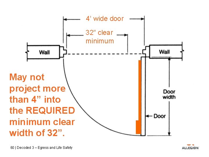 4’ wide door 32” clear minimum May not project more than 4” into the