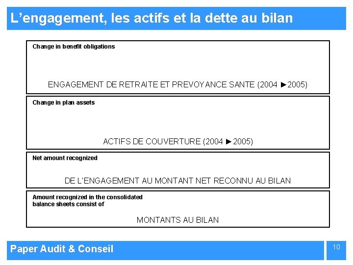L’engagement, les actifs et la dette au bilan Change in benefit obligations ENGAGEMENT DE