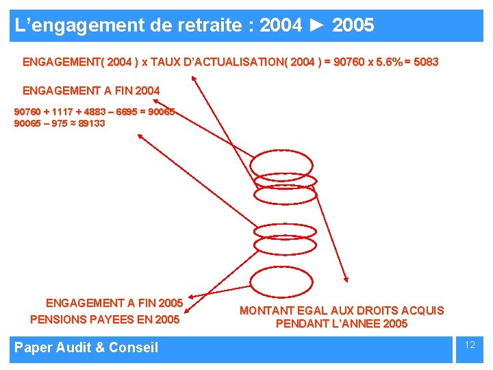 L’engagement de retraite : 2004 ► 2005 ENGAGEMENT( 2004 ) x TAUX D’ACTUALISATION( 2004