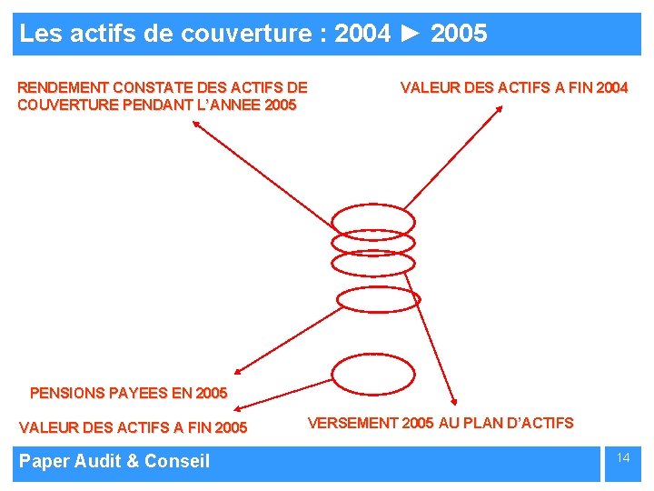 Les actifs de couverture : 2004 ► 2005 RENDEMENT CONSTATE DES ACTIFS DE COUVERTURE