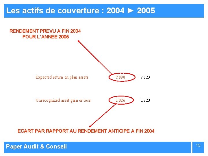 Les actifs de couverture : 2004 ► 2005 RENDEMENT PREVU A FIN 2004 POUR