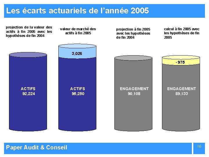 Les écarts actuariels de l’année 2005 projection de la valeur des actifs à fin