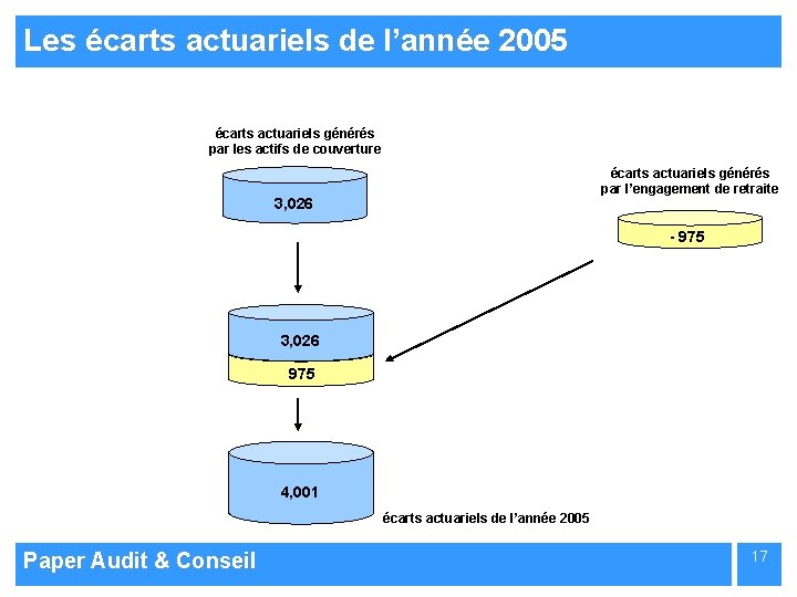 Les écarts actuariels de l’année 2005 écarts actuariels générés par les actifs de couverture