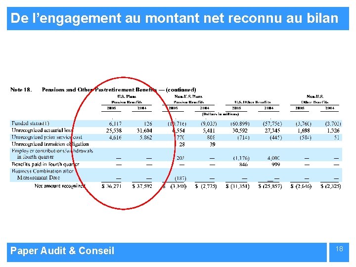 De l’engagement au montant net reconnu au bilan Paper Audit & Conseil 18 