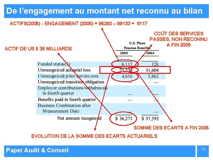 De l’engagement au montant net reconnu au bilan ACTIFS(2005) - ENGAGEMENT (2005) = 95250