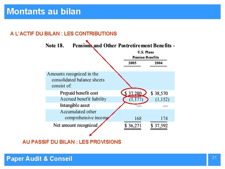 Montants au bilan A L’ACTIF DU BILAN : LES CONTRIBUTIONS AU PASSIF DU BILAN