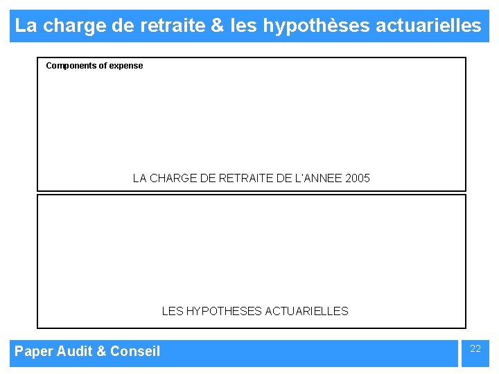 La charge de retraite & les hypothèses actuarielles Components of expense LA CHARGE DE