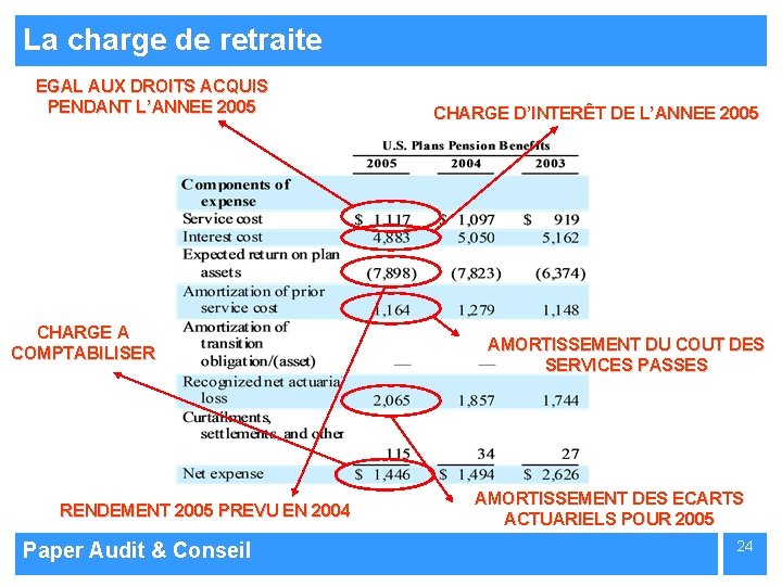 La charge de retraite EGAL AUX DROITS ACQUIS PENDANT L’ANNEE 2005 CHARGE A COMPTABILISER