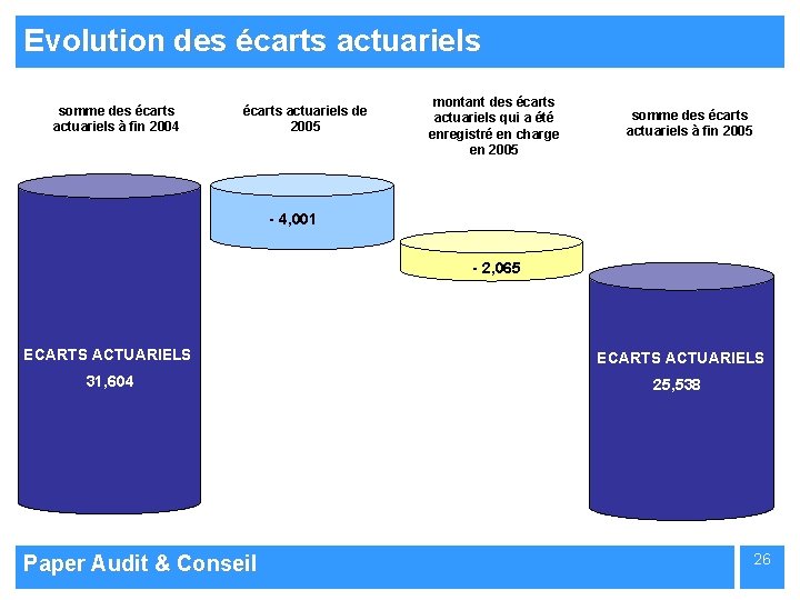 Evolution des écarts actuariels somme des écarts actuariels à fin 2004 écarts actuariels de