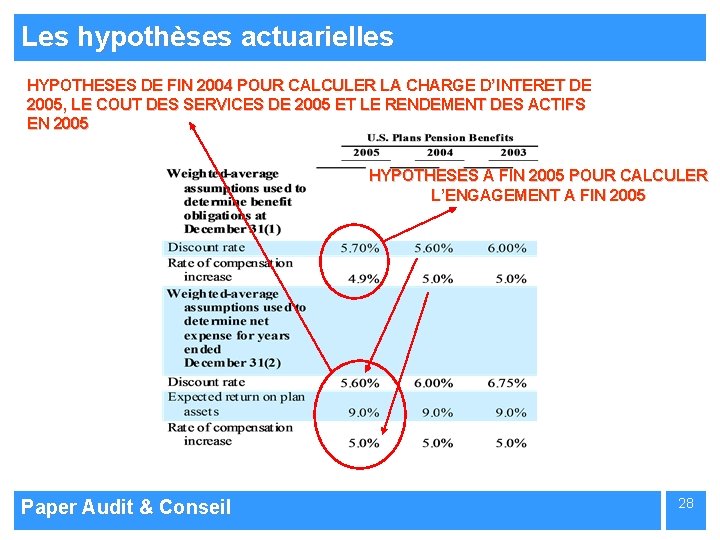 Les hypothèses actuarielles HYPOTHESES DE FIN 2004 POUR CALCULER LA CHARGE D’INTERET DE 2005,