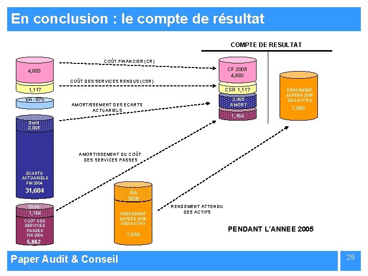 En conclusion : le compte de résultat COMPTE DE RESULTAT COÛT FINANCIER (CR) CF