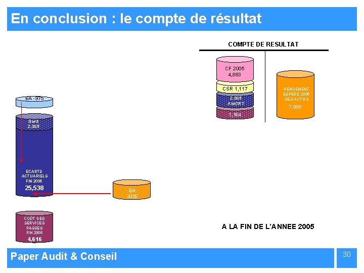 En conclusion : le compte de résultat COMPTE DE RESULTAT CF 2005 4, 883