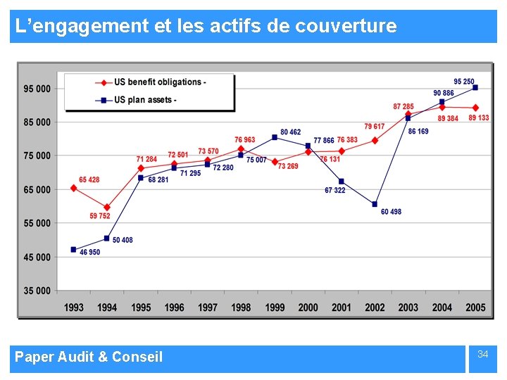 L’engagement et les actifs de couverture Paper Audit & Conseil 34 