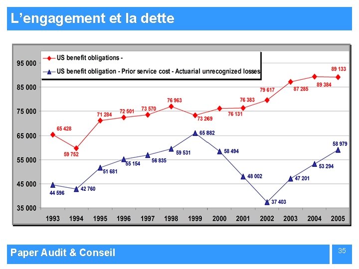 L’engagement et la dette Paper Audit & Conseil 35 