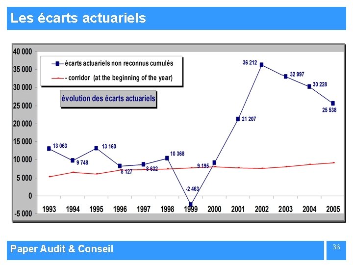 Les écarts actuariels Paper Audit & Conseil 36 