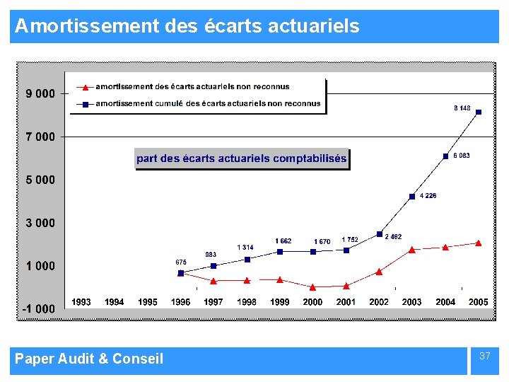 Amortissement des écarts actuariels Paper Audit & Conseil 37 