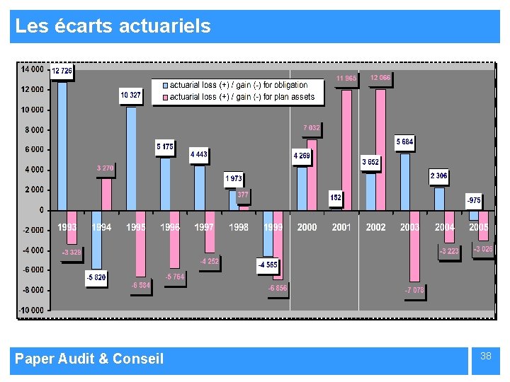 Les écarts actuariels Paper Audit & Conseil 38 