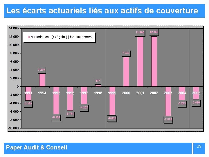 Les écarts actuariels liés aux actifs de couverture Paper Audit & Conseil 39 