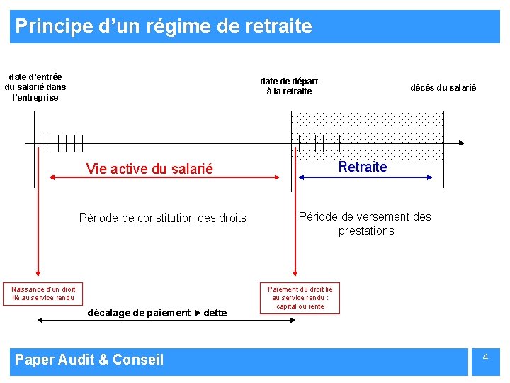 Principe d’un régime de retraite date d’entrée du salarié dans l’entreprise date de départ