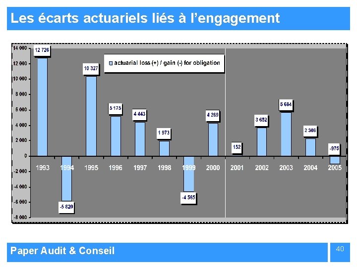 Les écarts actuariels liés à l’engagement Paper Audit & Conseil 40 