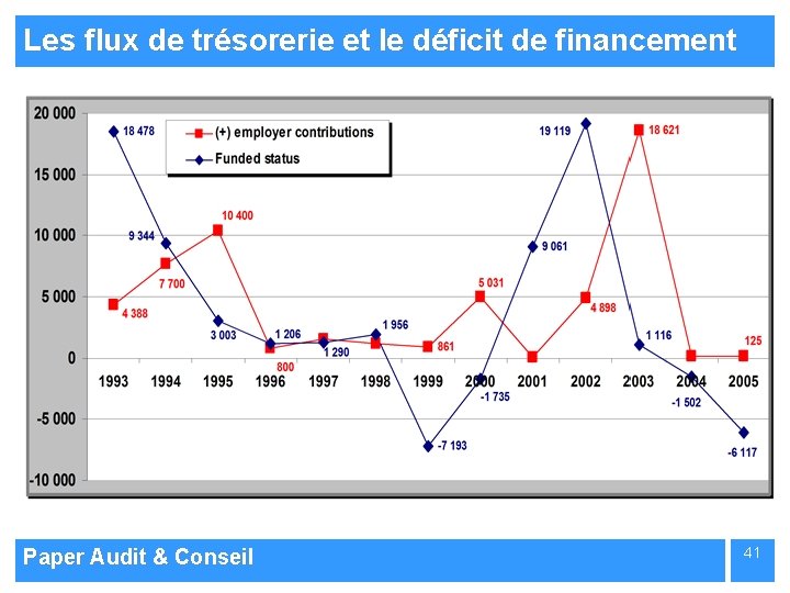 Les flux de trésorerie et le déficit de financement Paper Audit & Conseil 41