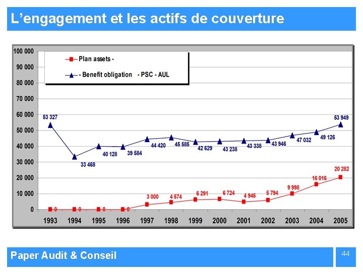 L’engagement et les actifs de couverture Paper Audit & Conseil 44 