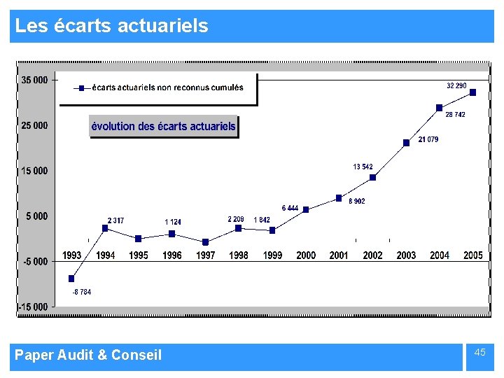 Les écarts actuariels Paper Audit & Conseil 45 