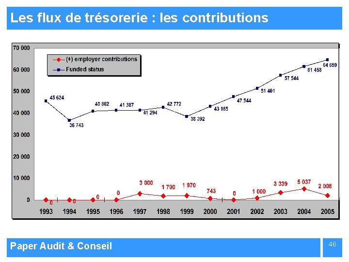 Les flux de trésorerie : les contributions Paper Audit & Conseil 46 