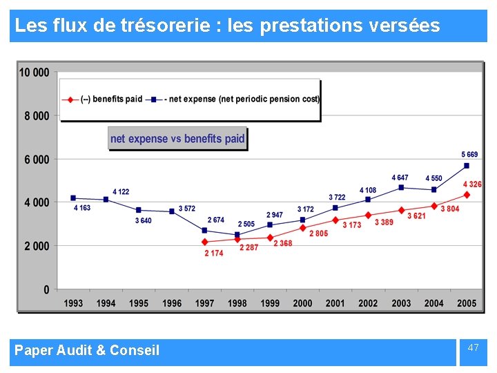 Les flux de trésorerie : les prestations versées Paper Audit & Conseil 47 