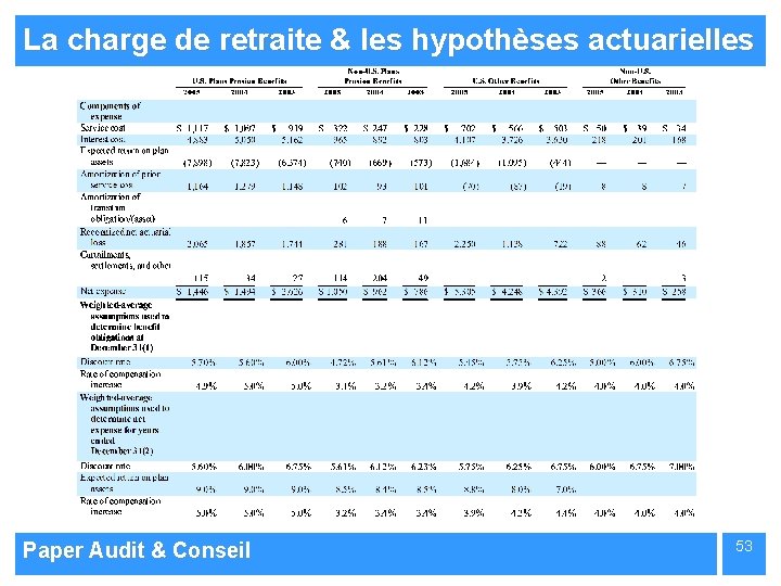 La charge de retraite & les hypothèses actuarielles Paper Audit & Conseil Extraction du