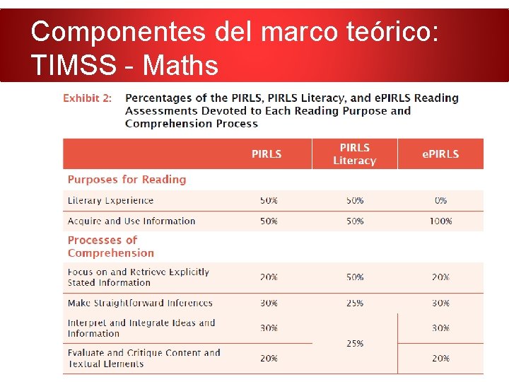 Componentes del marco teórico: TIMSS - Maths 