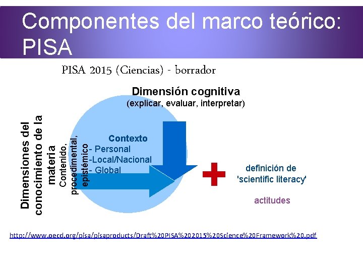 Componentes del marco teórico: PISA 2015 (Ciencias) - borrador Dimensión cognitiva Contexto - Personal