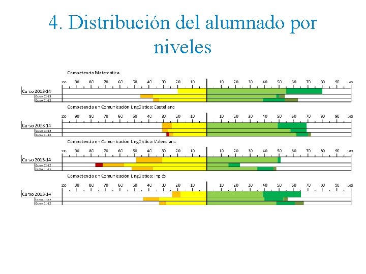 4. Distribución del alumnado por niveles 