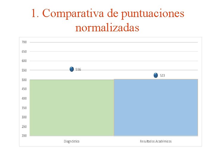 1. Comparativa de puntuaciones normalizadas 