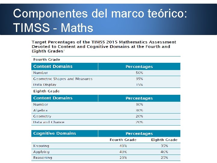 Componentes del marco teórico: TIMSS - Maths 