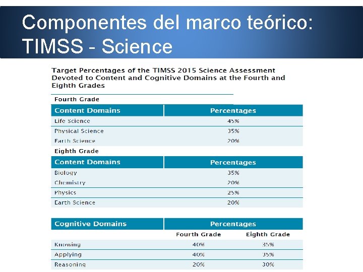 Componentes del marco teórico: TIMSS - Science 