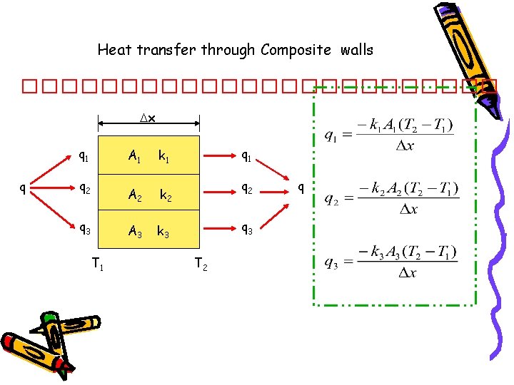 Heat transfer through Composite walls ������������ x q 1 q q 2 q 3