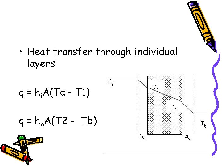  • Heat transfer through individual layers q = hi. A(Ta - T 1)